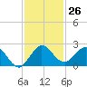 West Lake tide chart for Saturday, November 26, 2022