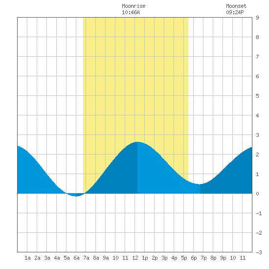 West Lake tide chart for Sunday, November 27, 2022