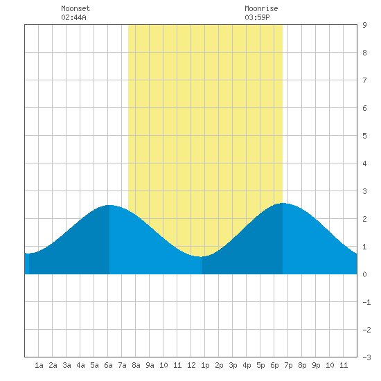 West Lake tide chart for Thursday, November 3, 2022