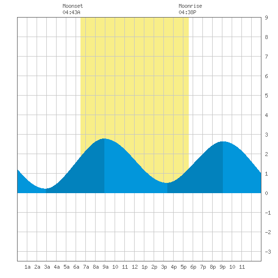 West Lake tide chart for Sunday, November 6, 2022