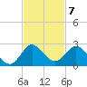 West Lake tide chart for Monday, November 7, 2022