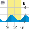 West Lake tide chart for Tuesday, November 8, 2022