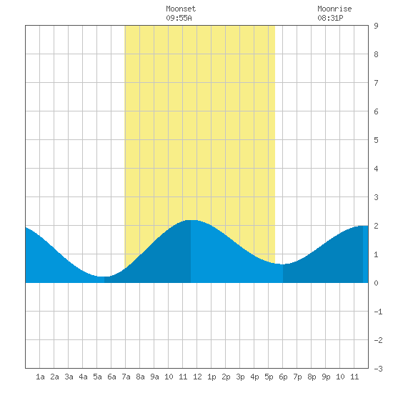 West Lake tide chart for Sunday, December 11, 2022