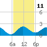 West Lake tide chart for Sunday, December 11, 2022