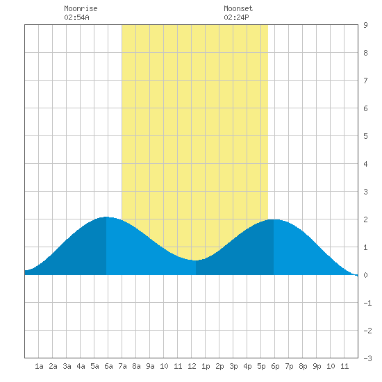 West Lake tide chart for Monday, December 19, 2022