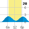 West Lake tide chart for Tuesday, December 20, 2022