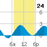 West Lake tide chart for Saturday, December 24, 2022