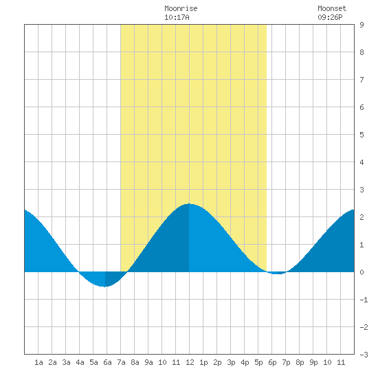 West Lake tide chart for Monday, December 26, 2022