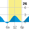 West Lake tide chart for Monday, December 26, 2022