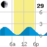 West Lake tide chart for Thursday, December 29, 2022
