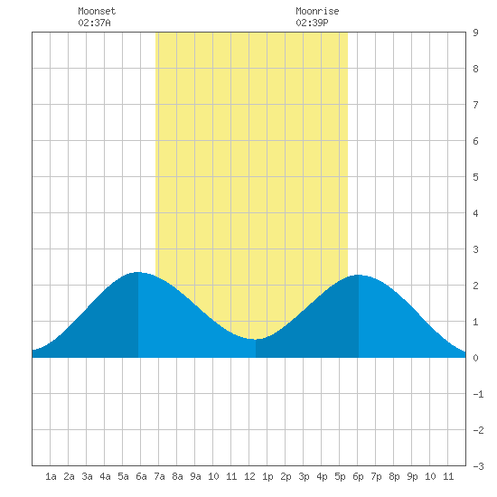 West Lake tide chart for Saturday, December 3, 2022