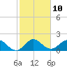 West Lake tide chart for Tuesday, January 10, 2023