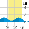 West Lake tide chart for Sunday, January 15, 2023