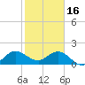 West Lake tide chart for Monday, January 16, 2023