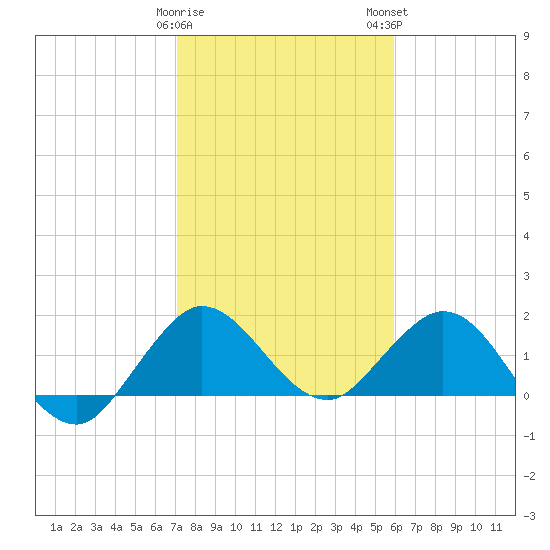 West Lake tide chart for Friday, January 20, 2023