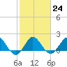 West Lake tide chart for Tuesday, January 24, 2023