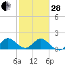 West Lake tide chart for Saturday, January 28, 2023