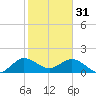 West Lake tide chart for Tuesday, January 31, 2023