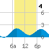 West Lake tide chart for Wednesday, January 4, 2023