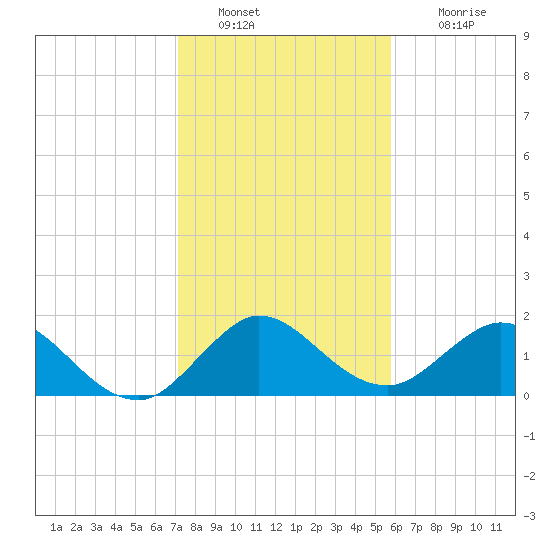 West Lake tide chart for Monday, January 9, 2023