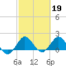 West Lake tide chart for Sunday, February 19, 2023