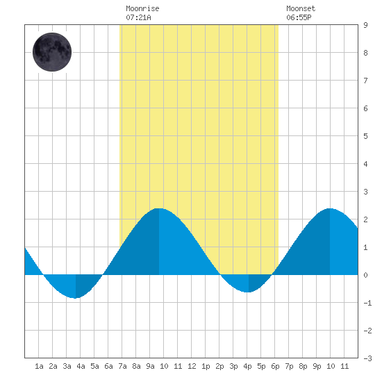 West Lake tide chart for Monday, February 20, 2023
