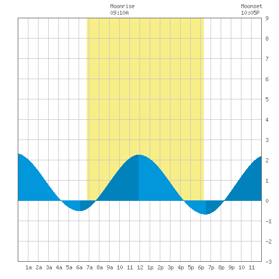 West Lake tide chart for Thursday, February 23, 2023