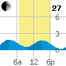 West Lake tide chart for Monday, February 27, 2023