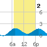 West Lake tide chart for Thursday, February 2, 2023