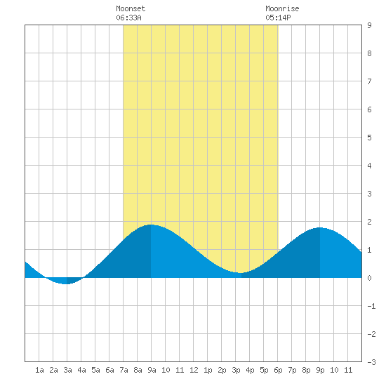West Lake tide chart for Saturday, February 4, 2023