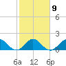 West Lake tide chart for Thursday, February 9, 2023