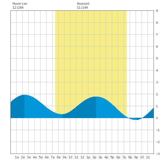 West Lake tide chart for Monday, March 13, 2023