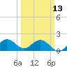 West Lake tide chart for Monday, March 13, 2023