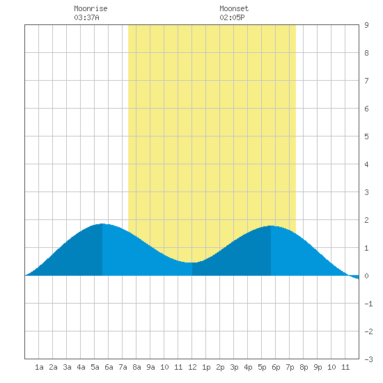 West Lake tide chart for Thursday, March 16, 2023