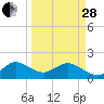 West Lake tide chart for Tuesday, March 28, 2023