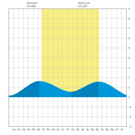 West Lake tide chart for Thursday, March 2, 2023