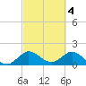 West Lake tide chart for Saturday, March 4, 2023
