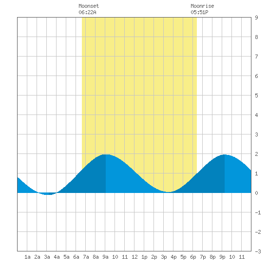 West Lake tide chart for Monday, March 6, 2023