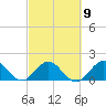 West Lake tide chart for Thursday, March 9, 2023