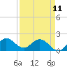 West Lake tide chart for Tuesday, April 11, 2023