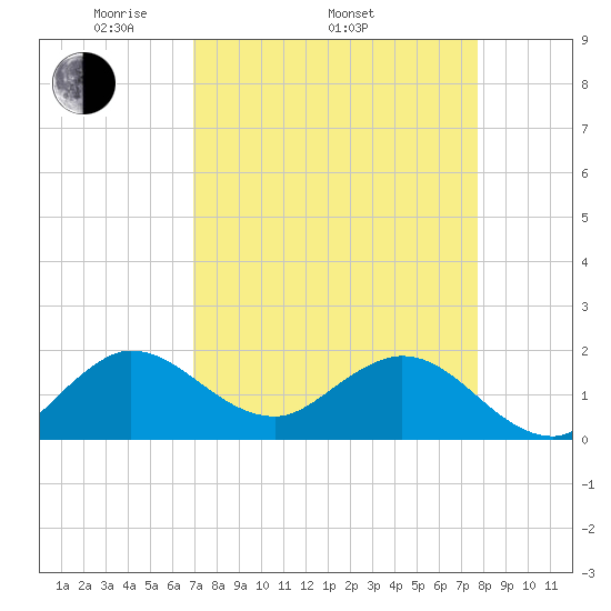 West Lake tide chart for Thursday, April 13, 2023