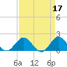 West Lake tide chart for Monday, April 17, 2023