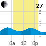 West Lake tide chart for Thursday, April 27, 2023