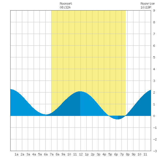 West Lake tide chart for Saturday, April 8, 2023