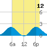 West Lake tide chart for Monday, June 12, 2023