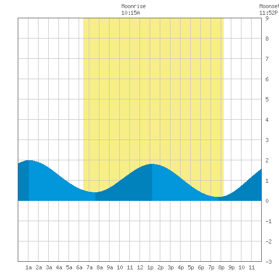 West Lake tide chart for Thursday, June 22, 2023