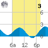 West Lake tide chart for Saturday, June 3, 2023