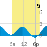 West Lake tide chart for Monday, June 5, 2023