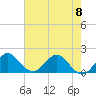 West Lake tide chart for Thursday, June 8, 2023