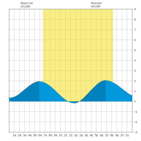 West Lake tide chart for Wednesday, July 12, 2023
